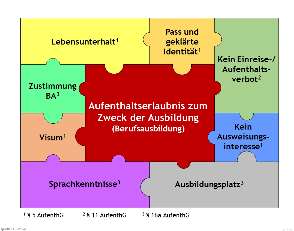 Erteilung einer Aufenthaltserlaubnis